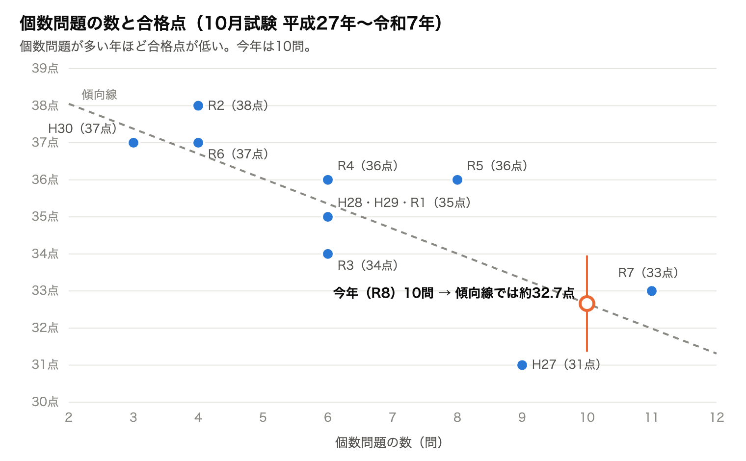 宅建の個数問題の数と合格点(平成27年〜令和7年)。個数問題が多い年ほど合格点が低く、令和8年度の10問を当てはめると約32.7点