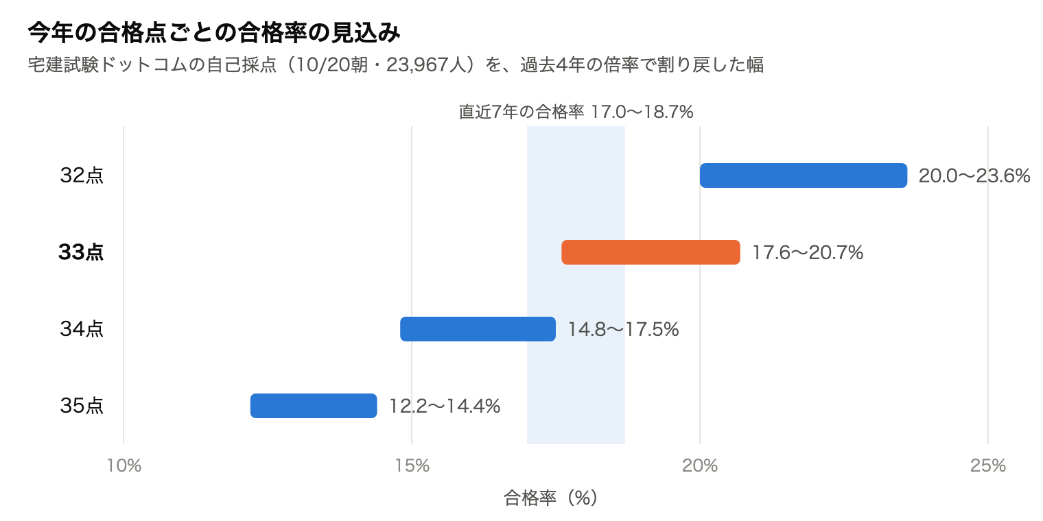 令和8年度 宅建の合格点ごとの合格率の見込み。32点20.0〜23.6%、33点17.6〜20.7%、34点14.8〜17.5%、35点12.2〜14.4%。直近7年の合格率17.0〜18.7%に最も重なるのは33点