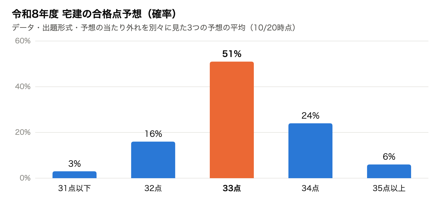令和8年度 宅建の合格点予想(確率)。33点51%、34点24%、32点16%、35点以上6%、31点以下3%